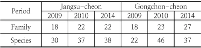 Table  11.  Current  state  of  benthic  macro-invertebrates  in  Jangsu-cheon and Gongchon-cheon (In 2009, 2010  and 2014)