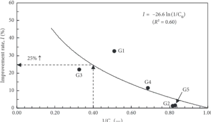 Figure 9: Rate of increase in the rate of removal volume according to 1/C u .