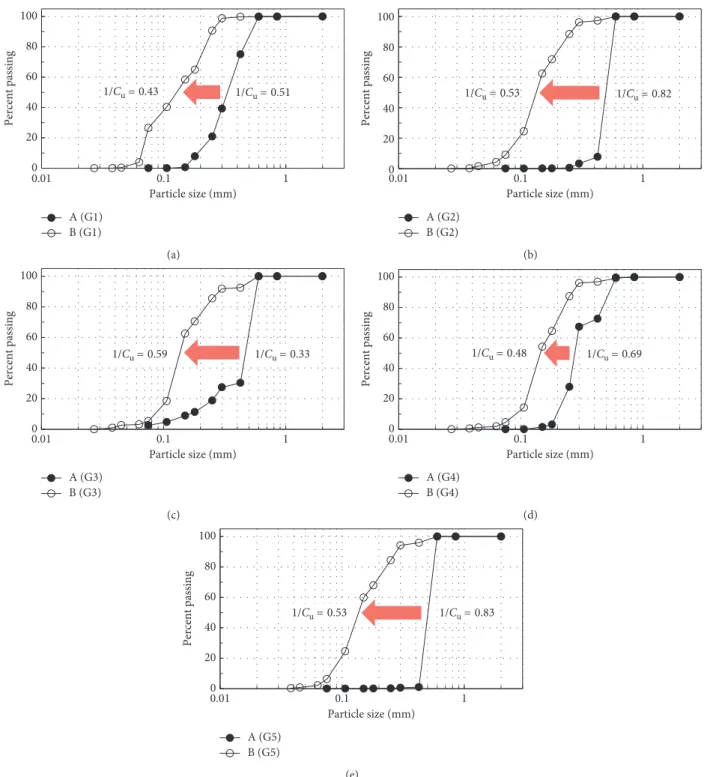 Figure 10: Change of particle size distribution after rock cutting (A: condition before cutting, B: condition after cutting) for the ﬁve garnet types.