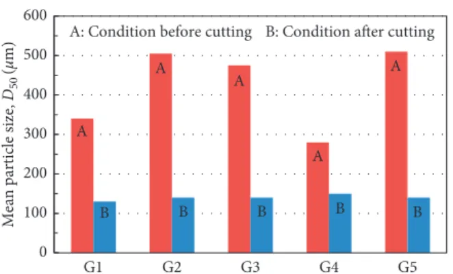 Figure 11: Mean particle size comparison before and after cutting for the ﬁve garnet types.