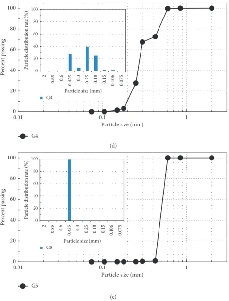 Figure 4: Particle size distributions according to the garnet type.