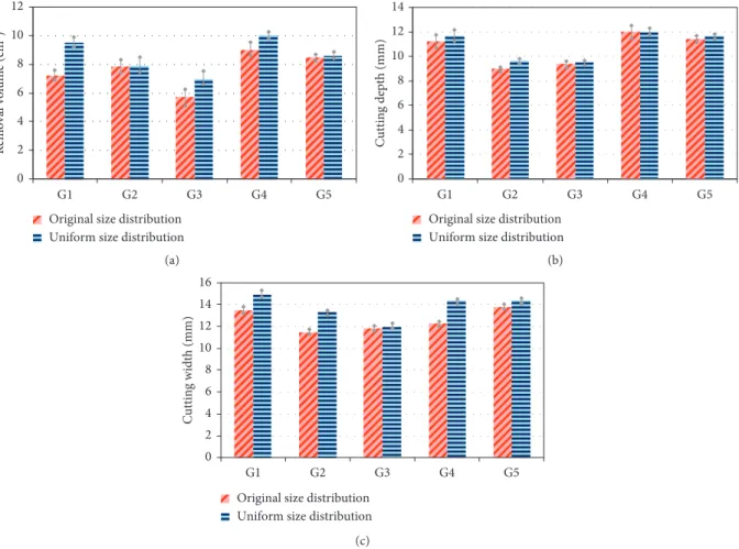 Figure 7: Cutting performance comparison between original size distribution and uniformed size distribution (0.425 mm): (a) removal volume; (b) cutting depth; (c) cutting width.
