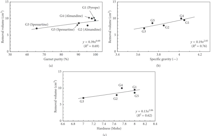 Figure 8: Relationship between removal volume and (a) garnet purity, (b) speciﬁc gravity, and (c) hardness at a uniform particle size of abrasive.