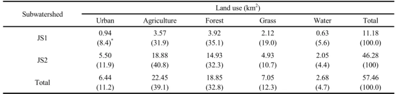 Table 1. Land uses by subwatersheds in the Jangsungcheon watershed