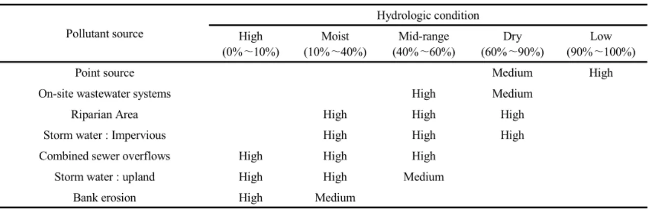 Table 2. Classification of pollutant sources according to hydrological conditions