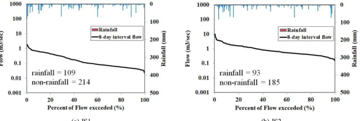 Fig. 3. Monthly distribution by discharge ranges in FDC.