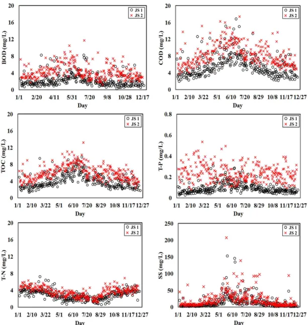 Fig. 4. Distribution of the water quality concentrations of JS1 and JS2.