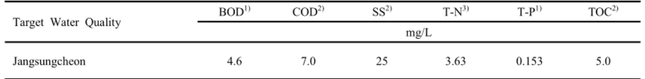 Table 3. Target water quality using LDC application in Jangsungcheon