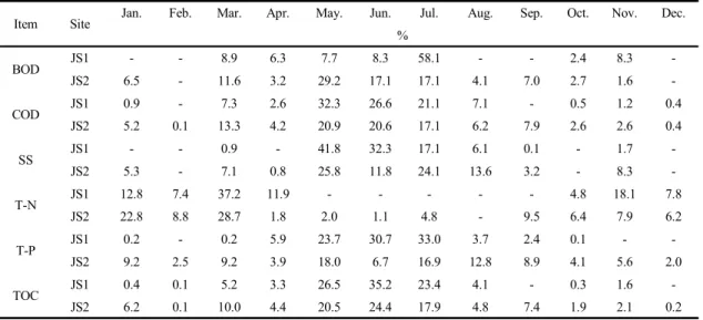 Fig. 6. Exceeded rate of watersheds by the target water quality.