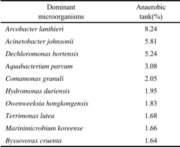 Table 3. Dominant microorganisms found in the anaerobic  tanks of Bench-scale SBR process