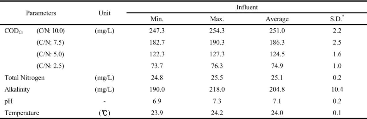 Table 1. Characteristics of the influent