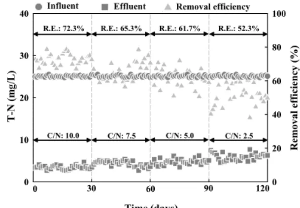 Fig. 2. COD concentration at different C/N ratio. Fig. 3. T-N concentration at different C/N ratio.