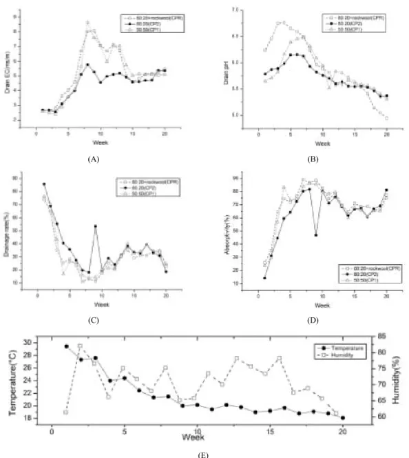 Fig. 2. Changes in weekly drain EC (A), drain pH (B), drainage rate (C), absorptivity (D) and temperature &amp; humidity in the  greenhouse (E).
