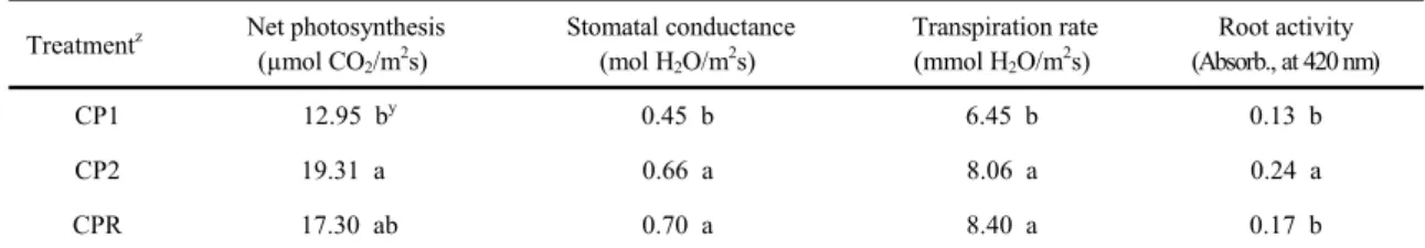 Table 1. Growth of tomato as affected after transplanting 130 days by environmental substrate composition