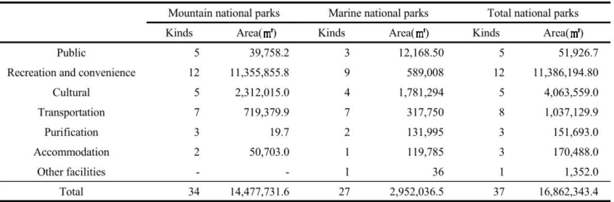 Table 13. Korea national park facilities