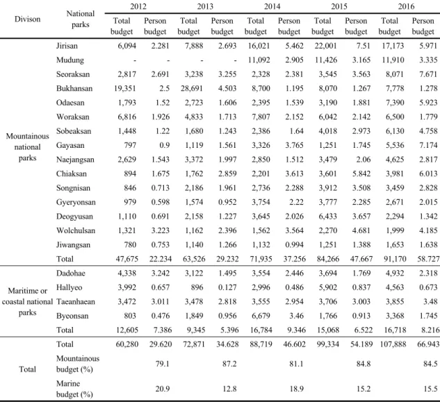 Table 3. Korea national parks budget table Units : Million won