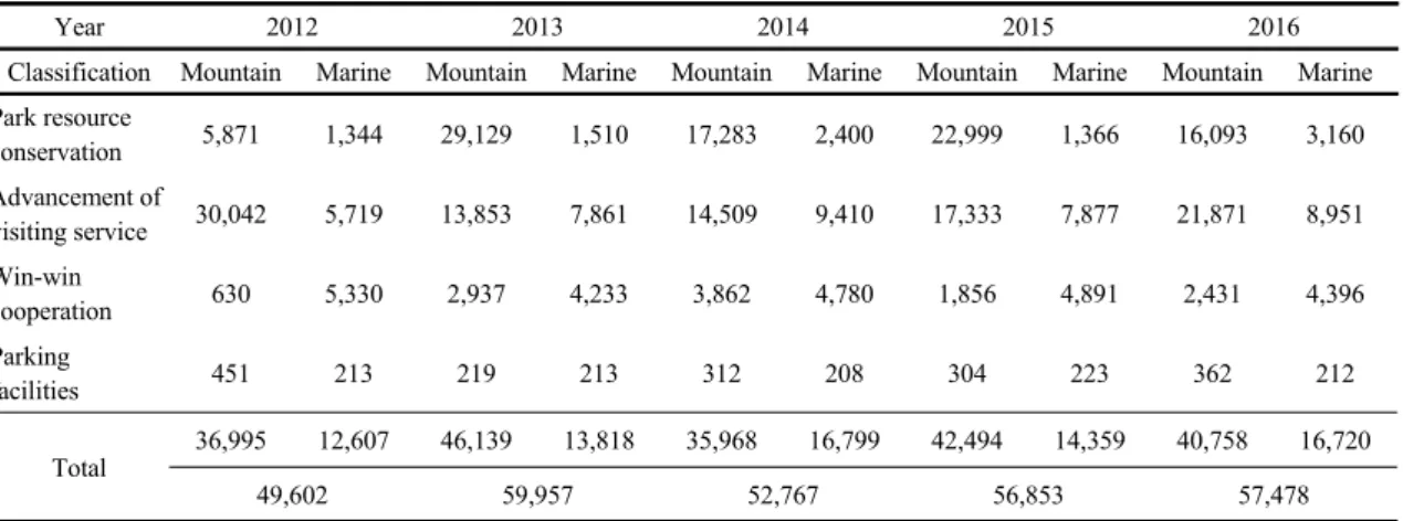 Table 8. Korea national park project budget by type Units : Million won