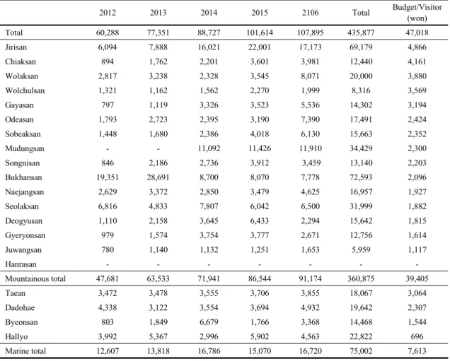 Table 9. Budget execution status by Korea national park Units : Million won