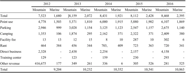 Table 10. National park income budget table Units : Million won