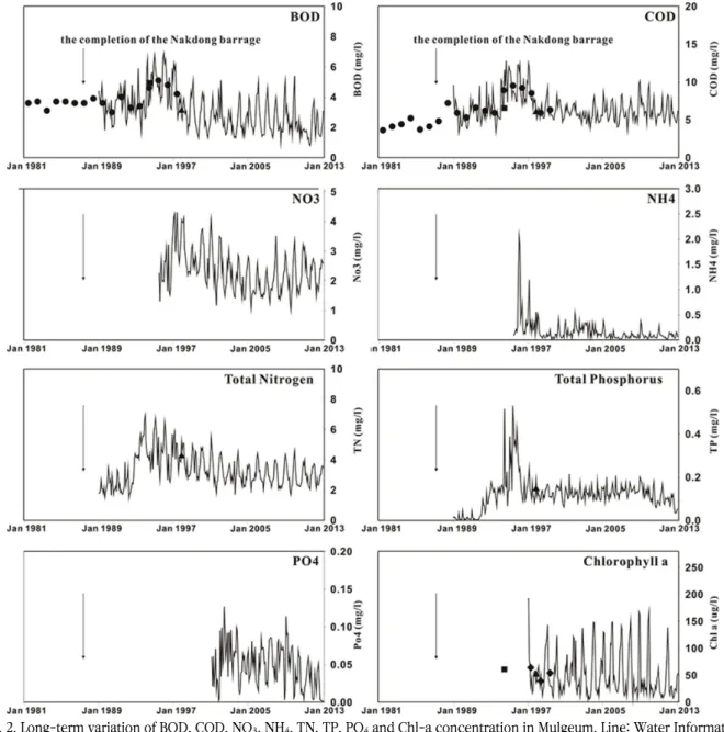 Fig. 2. Long-term variation of BOD, COD, NO 3 , NH 4 , TN, TP, PO 4  and Chl-a concentration in Mulgeum