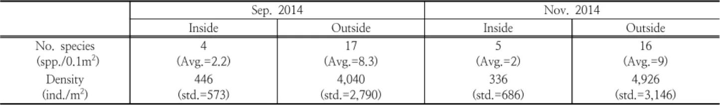 Table 1. Number of species and density of macrobenthic fauna collected on the study area in August and November, 2014.
