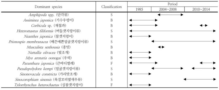 Fig. 7. Long-term variation of macrobenthic fauna  community(number of species and density) in the Nakdong  River estuary