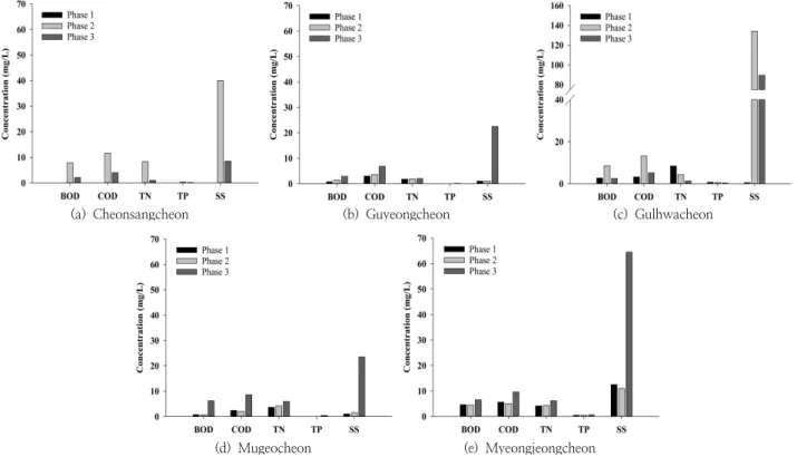 Fig. 2. The concentrations of aqueous pollutants at the end of the five small streams