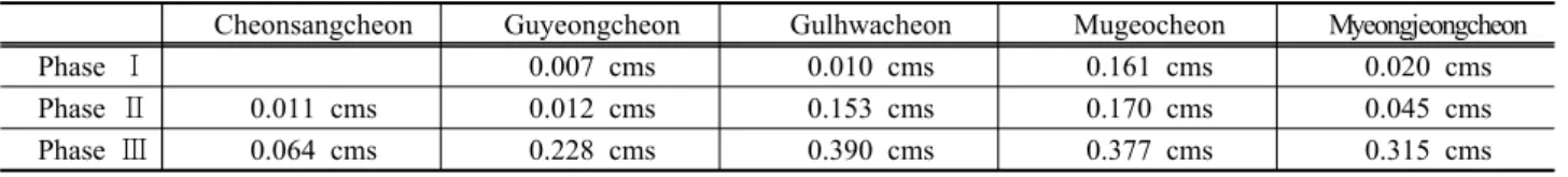 Fig. 3. The loading rates of aqueous pollutants at the end of the five small streams