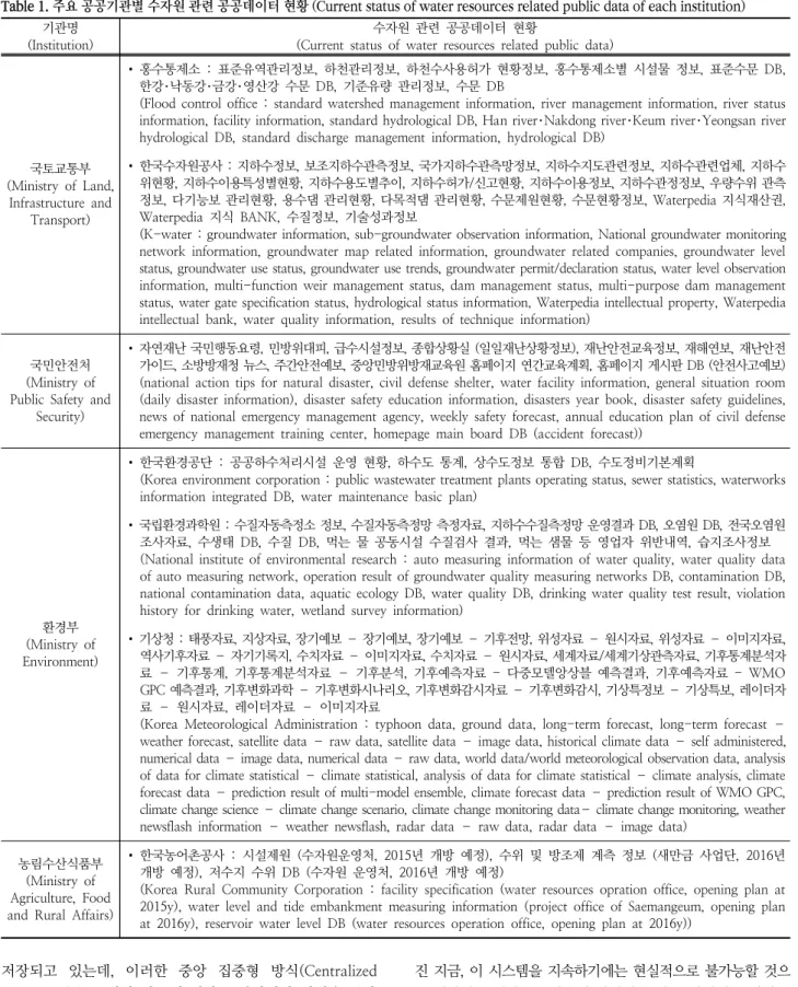 Table 1. 주요 공공기관별 수자원 관련 공공데이터 현황 (Current status of water resources related public data of each institution) 기관명
