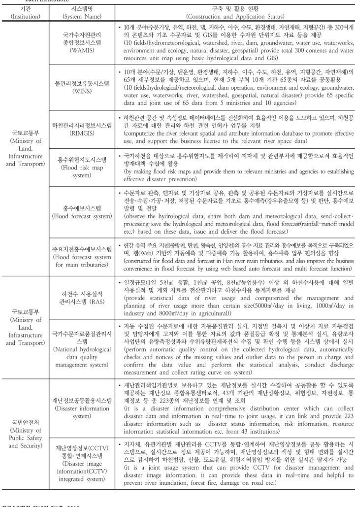Table 2. 국내 주요 공공기관별 수자원 정보 시스템 및 활용 현황 (Current status of water resources information system and operation of  each institution) 기관 (Institution) 시스템명 (System  Name) 구축  및  활용  현황