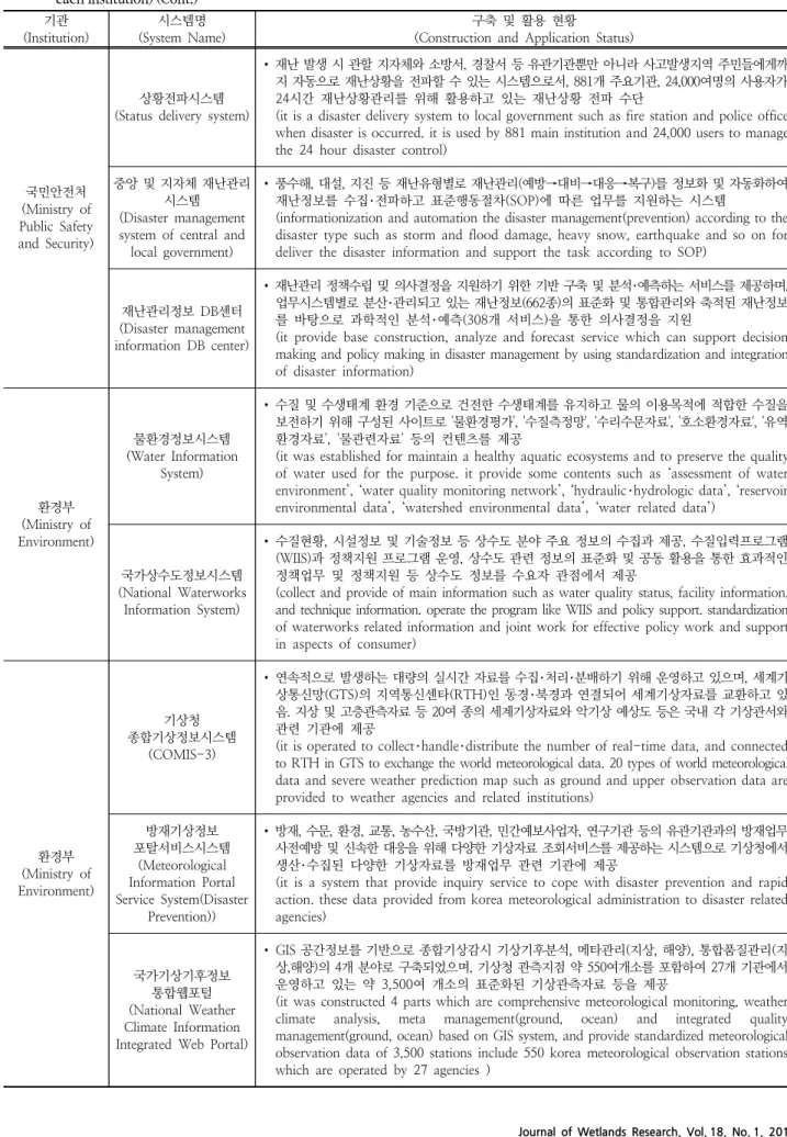 Table 2. 국내 주요 공공기관별 수자원 정보 시스템 및 활용 현황 (Current status of water resources information system and operation of  each institution) (Cont.)
