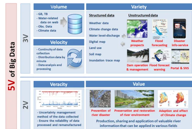 Fig. 3. 3V (Volume, Velocity, Variety) and additional factor(Veracity, Value) of Big Data.