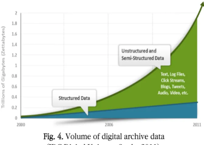 Fig. 4. Volume of digital archive data (IDC Digital Universe Study, 2011).
