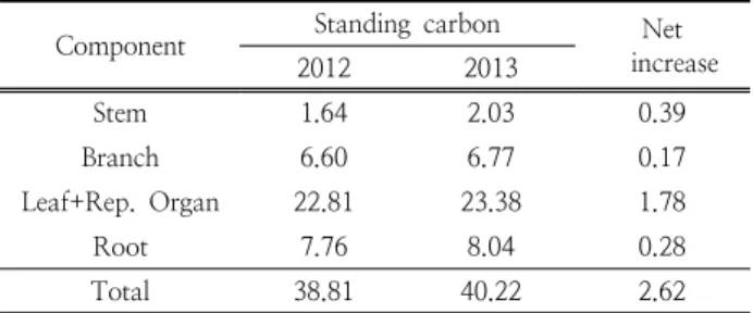 Table 1. Standing carbon (ton C ha -1 ) in 2012 and 2013, and net  increase  of  carbon  (ton  C  ha -1   yr -1 )  of  the  Pinus  densiflora  forest in the study area