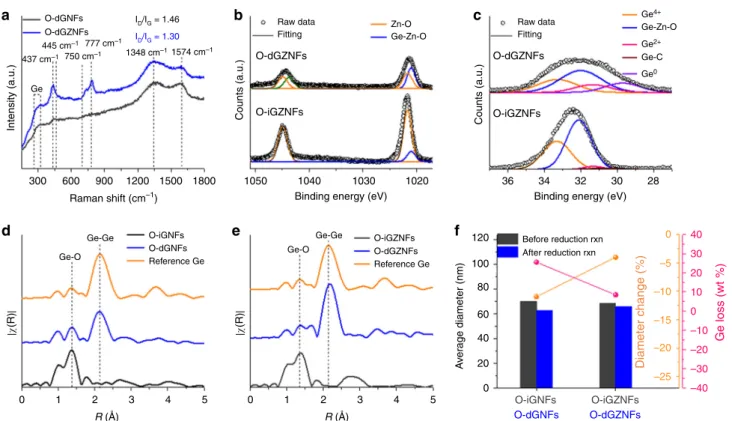 Fig. 2 Structural analysis of the synthesis. a Raman spectra of O-dGNFs and O-dGZNFs. Core-level XPS spectra of O-iGZNFs and O-dGZNFs in b Zn 2p and c Ge 3d
