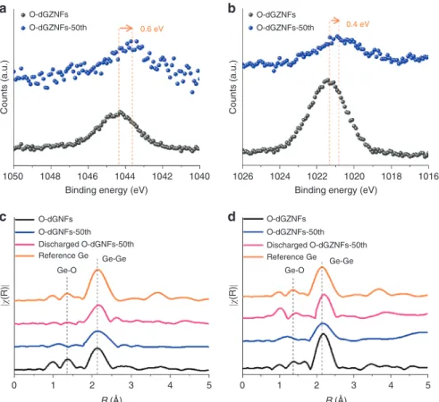Fig. 4 Physical analysis of O-dGNFs and O-dGZNFs at various states. a, b Core-level XPS spectra of pristine and O-dGZNFs-50th electrodes after partial etching to remove the SEI layer in Zn 2p