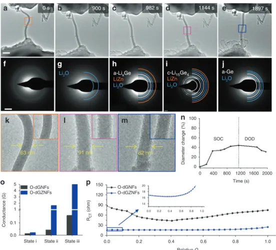 Fig. 5 In situ characterization of O-dGNFs and O-dGZNFs. In situ TEM observations were conducted with an O-dGZNF sample