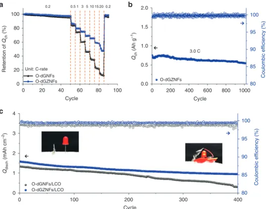 Fig. 6 Rate capability and long-term cyclic stability in both half and full cells. a Rate capability of O-dGNFs and O-dGZNFs