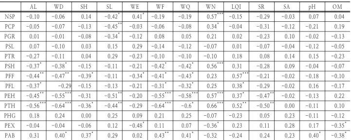 Table 2. Correlation coefficients between characteristics of flora and environmental factors in the shoreline of the study reservoirs