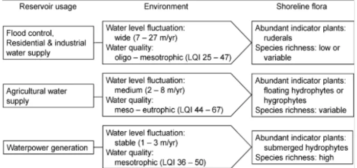 Fig. 4. Conceptual diagram explaining the difference in the  shoreline flora according to the usage of reservoirs (lake water  quality index, LQI = 0.5 (5.8 + 64.4 log (COD)) + 0.25 (12.2 + 38.6  log (Chl-a)) + 0.25 (114.6 + 43.3 log (T-P)) (Lee et al., 20