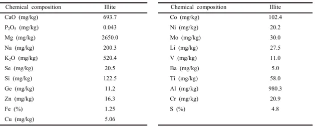 Table 1. Chemical composition of illite 