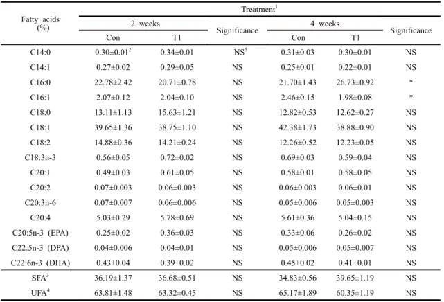 Table 3. Fatty acid profiles in laying hens fed diets with illite powder during 4 weeks 