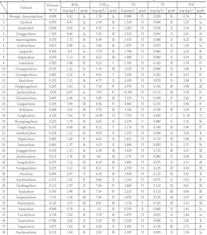 Table 2. Average flow rate and water quality (BOD 5 , COD Mn , TN, TP, TOC) of tributaries in Nakdong River Tributary Flowrate