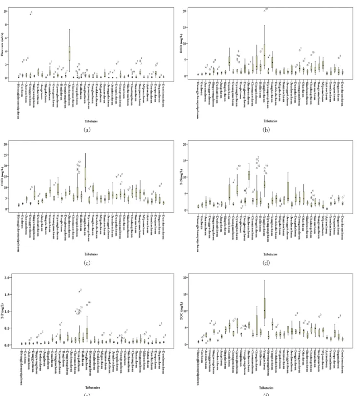Fig. 2. Statistical analysis of flow rate and water quality of tributaries in Nakdong River using the Box Plot (a) flow rate, (b) BOD 5 , (c) COD Mn , (d) T-N, (e) T-P, (f) TOC.