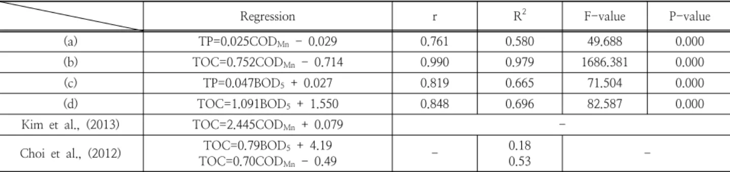 Table 4. Summary of the simple regression equation between TOC, TP, COD Mn  and BOD 5  and of reference