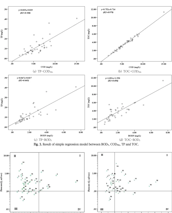 Fig. 3. Result of simple regression model between BOD 5 , COD Mn , TP and TOC.