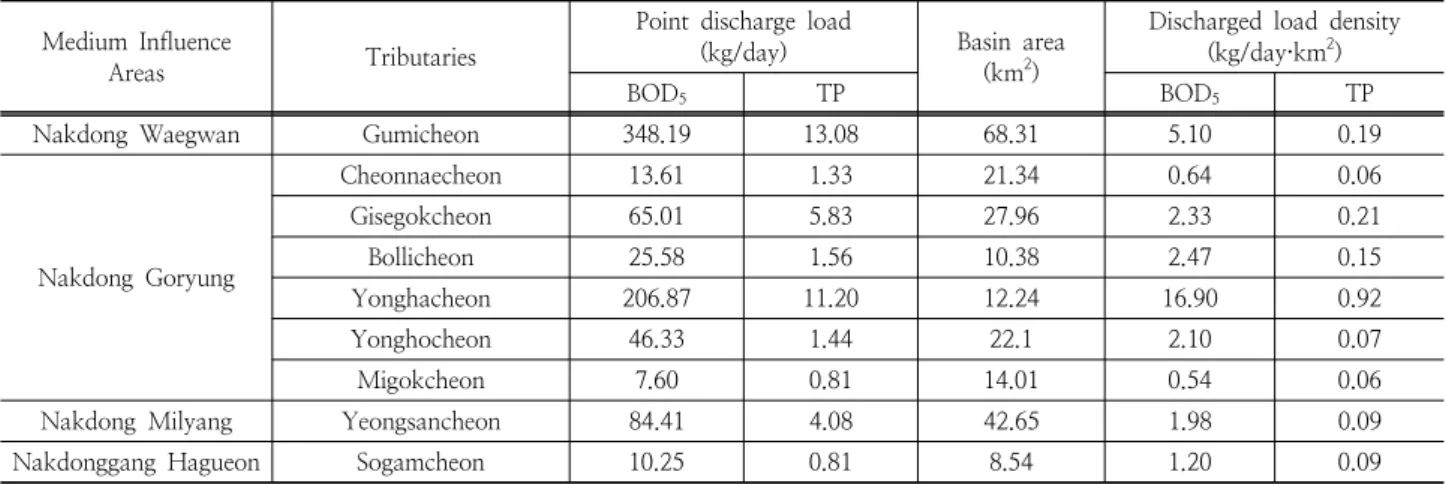 Table 5. Point discharge load (kg/day) and discharged load density (kg/day·km 2 ) in the tributaries Medium  Influence 
