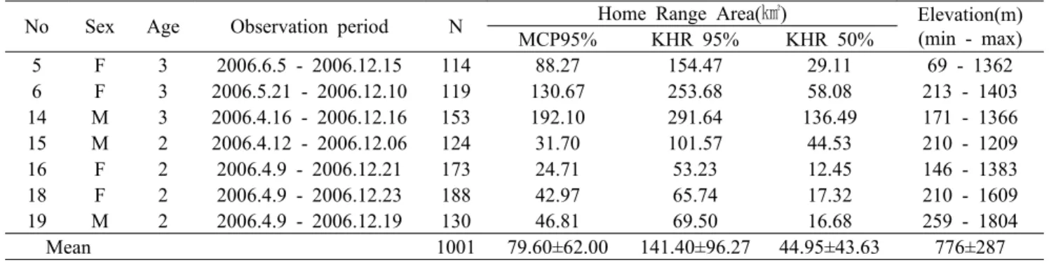 Table 1. Annual home range size of seven radio-tracked Asiatic black bears in the Jirisan national park, korea