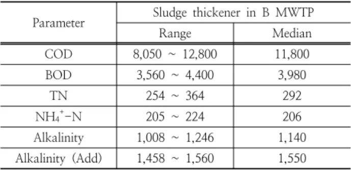 Table  2.  Characteristic  of  various  influent  in  laboratory  scale  reactor. (B MWTP)