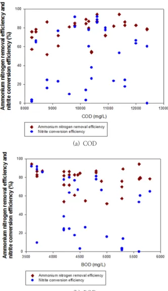 Fig. 4. Effect of MLSS in sludge thickener.